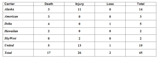 pet death and injury for each airline in 2014